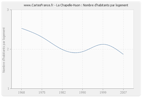 La Chapelle-Huon : Nombre d'habitants par logement